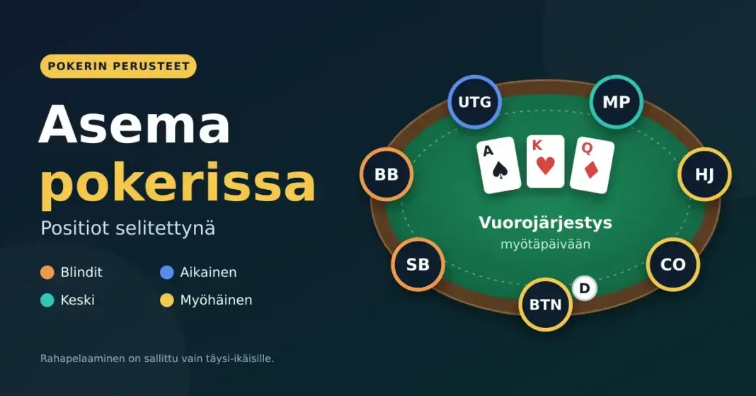 Pokeripöydän positiot kuvattuna: seitsemän paikkaa pöydän ympärillä ja otsikko "Asema pokerissa – positiot selitettynä".