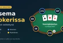 Aseman ymmärtäminen pokerissa – positiot selitettynä Pokeripöydän positiot kuvattuna: seitsemän paikkaa pöydän ympärillä ja otsikko "Asema pokerissa – positiot selitettynä".