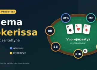 Aseman ymmärtäminen pokerissa – positiot selitettynä Pokeripöydän positiot kuvattuna: seitsemän paikkaa pöydän ympärillä ja otsikko "Asema pokerissa – positiot selitettynä".
